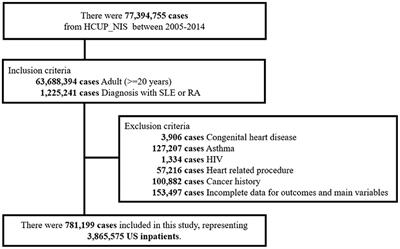 Associations Between Sarcopenia, Heart Failure and Myocardial Infarction in Patients With Systemic Lupus Erythematosus and Rheumatoid Arthritis